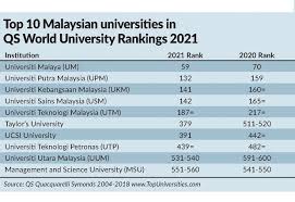 Explore the best universities in malaysia, based on data collected by times higher education. Malaysian Varsities Flying High The Star