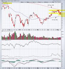 Energy Select Sector Spdr Fund Xle Chart Analysis