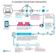 Cryptocurrencies were the first platform developed using blockchain technology. The Ins And Outs Of Testing Blockchain Apps Jaxenter