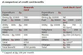 1.1 citibank rewards credit card. Credit Card Cash Back Or Reward Points Which One To Choose The Economic Times