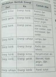 Maybe you would like to learn more about one of these? Sebutkan 10 Macam Perubahan Energi Beserta Contohnya Thx Yang Udah Mau Bantu Brainly Co Id
