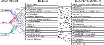 He is also director of the moca clinic and institute in quebec. Harmonization Of Delirium Severity Instruments A Comparison Of The Drs R 98 Mdas And Cam S Using Item Response Theory Bmc Medical Research Methodology Full Text