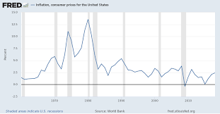 Inflation Consumer Prices For The United States