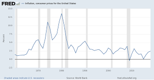 inflation consumer prices for the united states