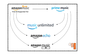 Prime music and music unlimited share many features, so it can be a little confusing to understand what each really offers. Amazon Music The Law Of The Opposite