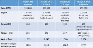 A mere 3 years later, the national car project was conceived and proton was formed months later. Is It True That The Proton X70 Suffers From High Fuel Consumption Wapcar