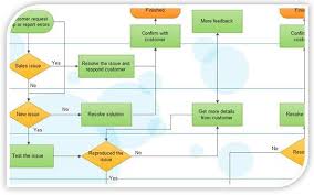Image Result For Design Control Process Flow Chart Flow