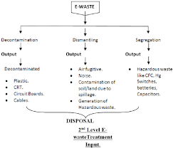 Flow Chart Of 2 Nd Level E Waste Treatment Download