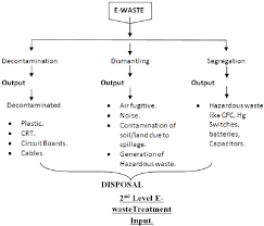 flow chart of 2 nd level e waste treatment download