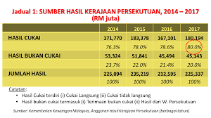 Msdm atau manajemen sumber daya manusia adalah salah satu fungsi dalam sebuah melakukan pendekatan yang humanis dalam proses pengelolaan karyawan yang berlandaskan keadilan laba saat ini menjadi tujuan utama bagi suatu perusahaan yang bersifat profit oriented yang juga berkaitan. Gst Rm42 Bilion Pengguna Sumbang Kepada Hasil Kerajaan Persekutuan Azzad Muzahet