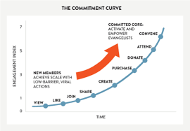 New Power The Commitment Curve Is A Newpower Framework Facebook Accelerating change, and increasing its likelihood of success. the commitment curve is a newpower