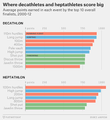 The Scoring For The Decathlon And Heptathlon Favors Running