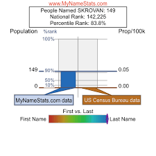 SKROVAN Last Name Statistics by MyNameStats.com