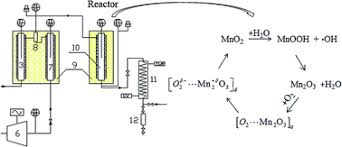 It can be widely used in the synthesis of fine chemicals and the treatment of tap water and waste water. Catalytic Mechanism Study On Manganese Oxide In The Catalytic Supercritical Water Oxidation Of Nitrobenzene Rsc Advances Rsc Publishing