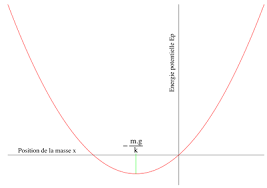 F(x) = − dep dx = −kx Energie Potentielle Mecanique Wikipedia
