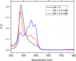 Optical Absorption Spectra Of Lutein 6 M M In 25 Ethanol Water Download Scientific Diagram