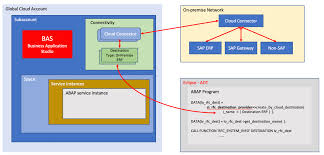 Remote function call (rfc) is the standard sap interface for communication between sap systems. Call A Remote Function Module Rfc From Sap Cloud Platform Abap Environment Update 09 2020 Sap Blogs