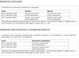 Pagamento pensione gennaio 2020, ecco tutte le date dell'accredito e cedolino inps. Pensioni Requisiti Per Quella Anticipata Dal 1 Gennaio 2019 Orizzonte Scuola Notizie