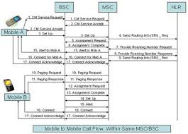 This information could even be a menu to which. Telecom Study Material Basic Call Flow For Same Operator