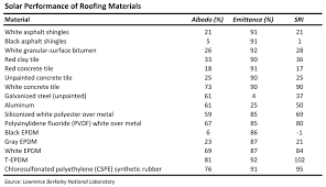 The Difference Between Reflectance And Emittance 2015 11 18 Building Enclosure