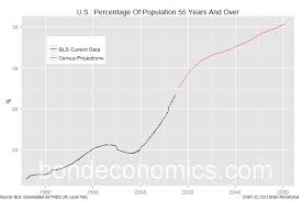 Bond Economics Demographics The Non Crisis Of The