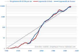 Le pouvoir d'achat immobilier* des ménages français s'est réduit d'un t. Evolution Immobilier Ancien Calculateur D Inflation Pour Estimation Plus Value