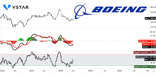 Dự báo & Dự đoán giá cổ phiếu Boeing - Diễn biến giá cổ phiếu BA?