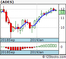 Ades Performance Weekly Ytd Daily Technical Trend