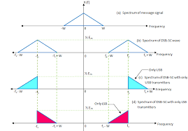 Для просмотра онлайн кликните на видео ⤵. Single Sideband Suppressed Carrier Ssb Sc Modulation Electronics Post
