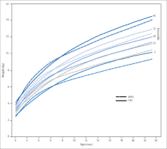 Cogent Growth Curve Chart Girls Growth Rate Chart For Babies