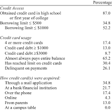 Maybe you would like to learn more about one of these? Credit Characteristics Of Community College Students Holding Credit Download Table