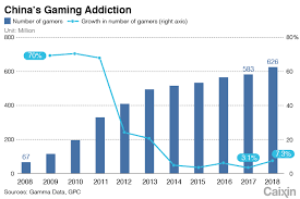 charts of the day slowed growth in games market after 10