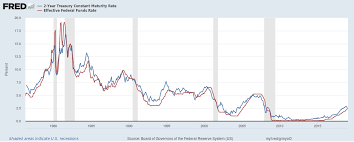 watch the 2 year treasury yield vs the fed funds rate