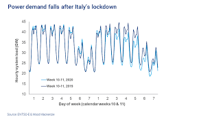 So i think this is in short the difference between malaysia and indonesia. How Italy S Lockdown Is Affecting Power Demand Wood Mackenzie