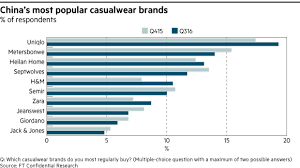 Reputation institute has unveiled its latest study china reptrak 100 'how to win on reputation in china: Fast Fashion Brands Defy Slowdown In China S Apparel Market Nikkei Asia