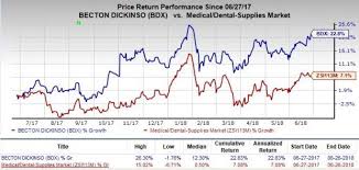 Heres Why You Should Hold On To Becton Dickinson Stock Now