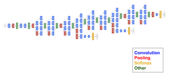 Define model architecture as a sequence of layers. Cnn Architectures Lenet Alexnet Vgg Googlenet Resnet And More By Siddharth Das Analytics Vidhya Medium