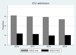Intensive Care Utilization In Patients With End Stage Liver Disease A Population Based Comparative Study Of Cohorts With And Without Comorbid Hepatocellular Carcinoma In Taiwan Eclinicalmedicine
