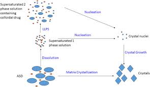 non sink dissolution conditions for
