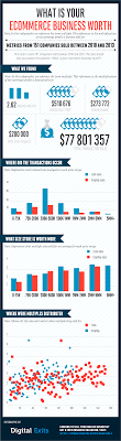 Want To Know What Your Ecommerce Business Is Worth Check Out This Infographic E Commerce Business Ecommerce Infographic Business Valuation