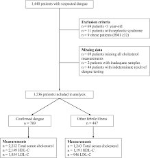 Eligibility Flow Chart Of The 1 440 Patients Who Presented