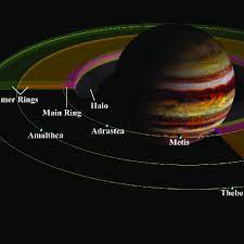 1 Schematic Of Jupiters Ring System And Its Relation To The Jovian Download Scientific Diagram