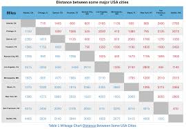 calculating mileage in an apex 5 mileage distance