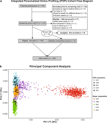 Integrated Personalized Omics Profiling Cohort Flow Chart