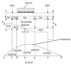 Shear force and bending moment diagrams sfd & bmd dr. Http Ecoursesonline Iasri Res In Mod Page View Php Id 3664