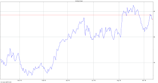 Carvana Co Stock Chart Cvna