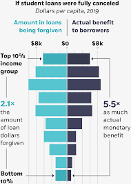 Apr 30, 2021 · student loan forgiveness programs aren't overnight solutions to your debt woes, but they can help you erase some or all of your outstanding balance over time. Canceling All Us Student Debt Would Mostly Benefit High Earners Chicago Booth Review