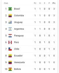 Copa mundial de la fifa 2022™. Eliminatorias Qatar 2022 Ver Eliminatorias Qatar 2022 Tabla De Posiciones En Argentina Bolivia Brasil Chile Colombia Ecuador Paraguay Peru Uruguay Y Venezuela En El Ya Reconocido