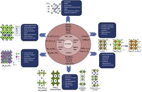 Bergerie rénovée hautes pyrénées ⭐ , france, campan, chemin de paluas: Recent Progress In Structural Development And Band Engineering Of Perovskites Materials For Photocatalytic Solar Hydrogen Production A Review Sciencedirect