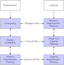 Jd Edwards Enterpriseone Requirements Planning 8 12